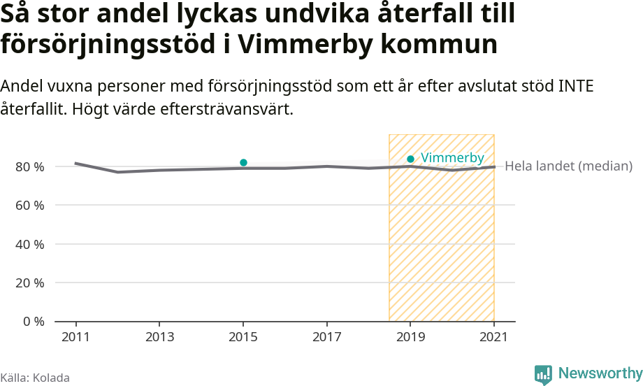 Graf: Andel vuxna personer med försörjningsstöd i Vimmerby kommun som ett år efter avslutat stöd INTE återfallit